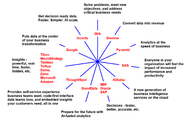 Business Intelligence & Analytics market