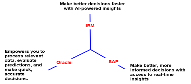 Make better decisions faster